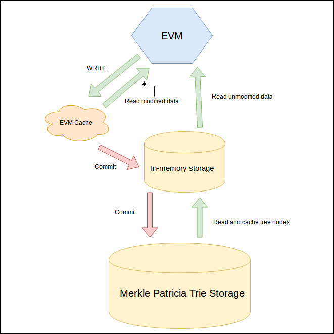 block-cache